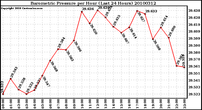 Milwaukee Weather Barometric Pressure per Hour (Last 24 Hours)