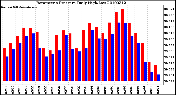 Milwaukee Weather Barometric Pressure Daily High/Low