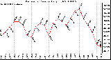 Milwaukee Weather Barometric Pressure Daily High