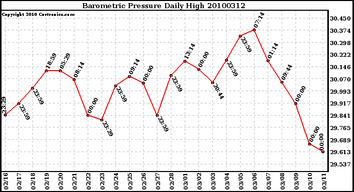 Milwaukee Weather Barometric Pressure Daily High