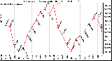 Milwaukee Weather Barometric Pressure Monthly High