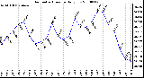 Milwaukee Weather Barometric Pressure Daily Low