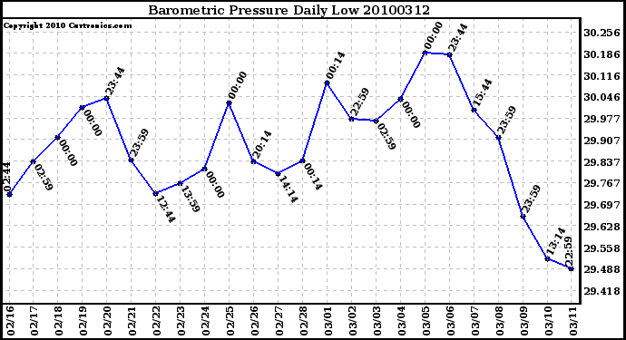 Milwaukee Weather Barometric Pressure Daily Low