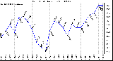 Milwaukee Weather Wind Chill Daily Low