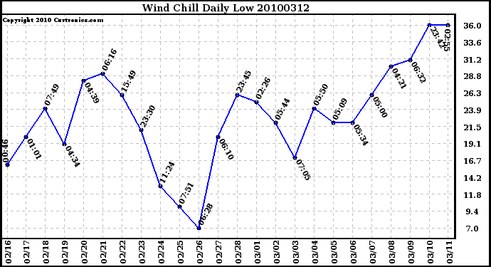 Milwaukee Weather Wind Chill Daily Low