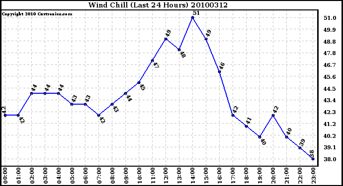 Milwaukee Weather Wind Chill (Last 24 Hours)