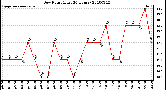 Milwaukee Weather Dew Point (Last 24 Hours)