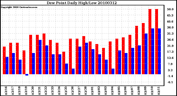 Milwaukee Weather Dew Point Daily High/Low