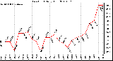 Milwaukee Weather Dew Point Daily High