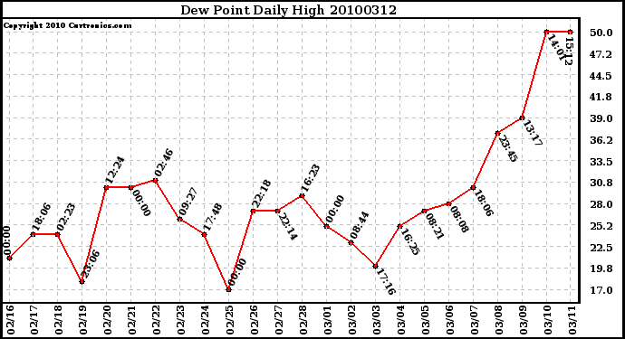 Milwaukee Weather Dew Point Daily High