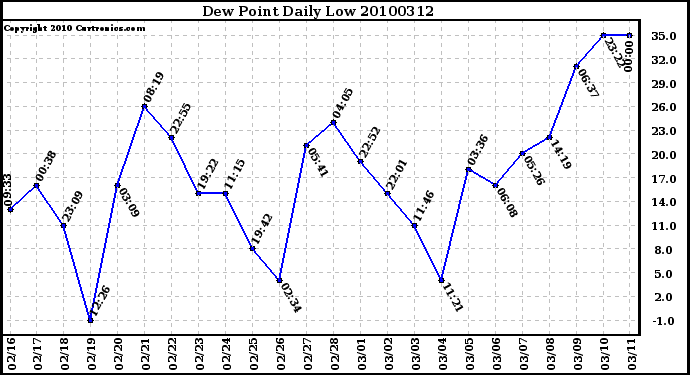 Milwaukee Weather Dew Point Daily Low