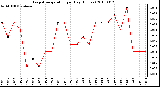 Milwaukee Weather Evapotranspiration per Day (Inches)