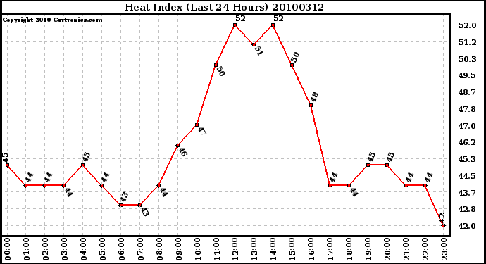 Milwaukee Weather Heat Index (Last 24 Hours)