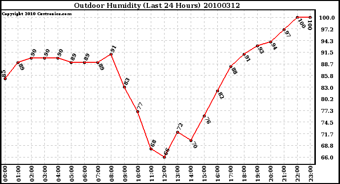 Milwaukee Weather Outdoor Humidity (Last 24 Hours)