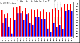 Milwaukee Weather Outdoor Humidity Daily High/Low