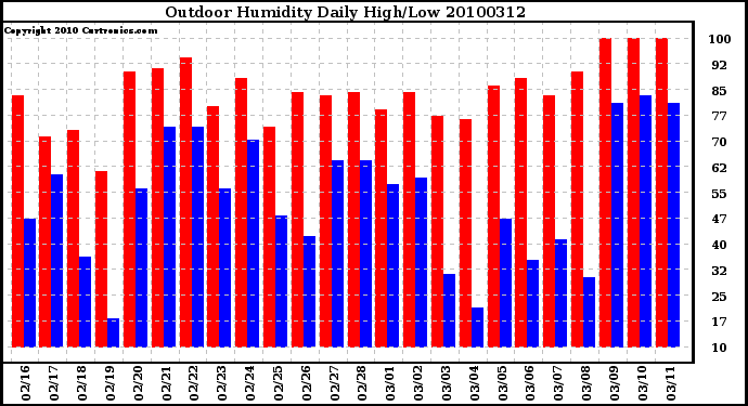 Milwaukee Weather Outdoor Humidity Daily High/Low