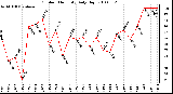 Milwaukee Weather Outdoor Humidity Daily High