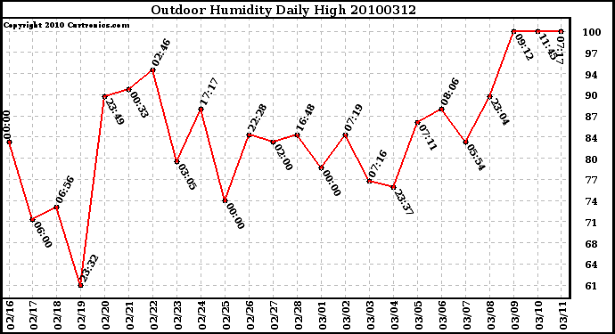 Milwaukee Weather Outdoor Humidity Daily High