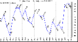 Milwaukee Weather Outdoor Humidity Daily Low