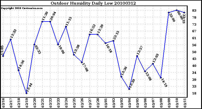 Milwaukee Weather Outdoor Humidity Daily Low