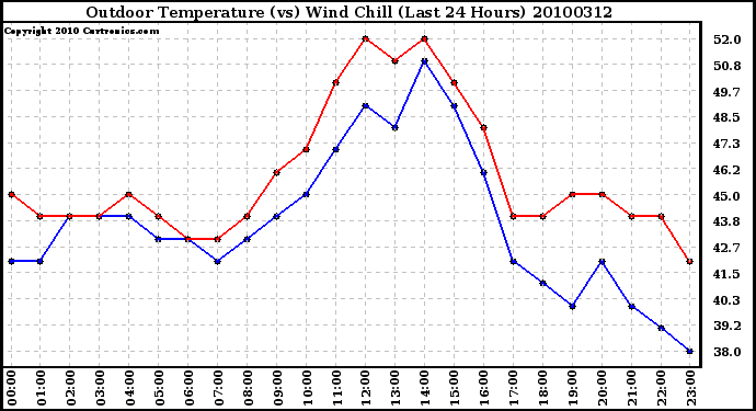 Milwaukee Weather Outdoor Temperature (vs) Wind Chill (Last 24 Hours)