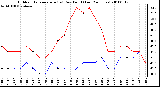 Milwaukee Weather Outdoor Temperature (vs) Dew Point (Last 24 Hours)