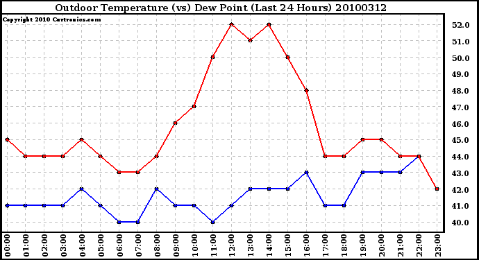 Milwaukee Weather Outdoor Temperature (vs) Dew Point (Last 24 Hours)