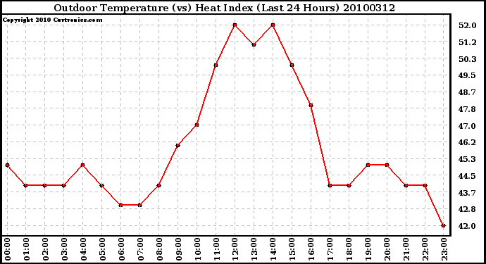 Milwaukee Weather Outdoor Temperature (vs) Heat Index (Last 24 Hours)