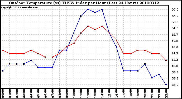 Milwaukee Weather Outdoor Temperature (vs) THSW Index per Hour (Last 24 Hours)