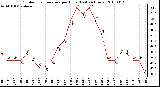 Milwaukee Weather Outdoor Temperature per Hour (Last 24 Hours)