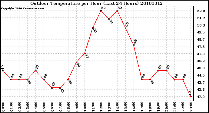 Milwaukee Weather Outdoor Temperature per Hour (Last 24 Hours)