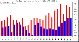 Milwaukee Weather Outdoor Temperature Daily High/Low