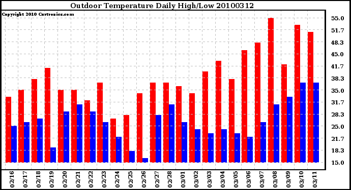 Milwaukee Weather Outdoor Temperature Daily High/Low