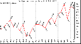 Milwaukee Weather Outdoor Temperature Daily High