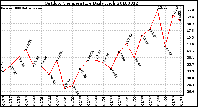 Milwaukee Weather Outdoor Temperature Daily High