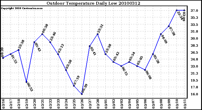 Milwaukee Weather Outdoor Temperature Daily Low