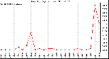 Milwaukee Weather Rain (By Day) (inches)