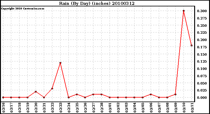 Milwaukee Weather Rain (By Day) (inches)