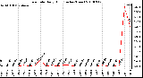 Milwaukee Weather Rain Rate Daily High (Inches/Hour)