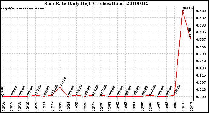 Milwaukee Weather Rain Rate Daily High (Inches/Hour)