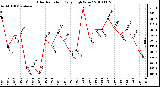 Milwaukee Weather Solar Radiation Daily High W/m2