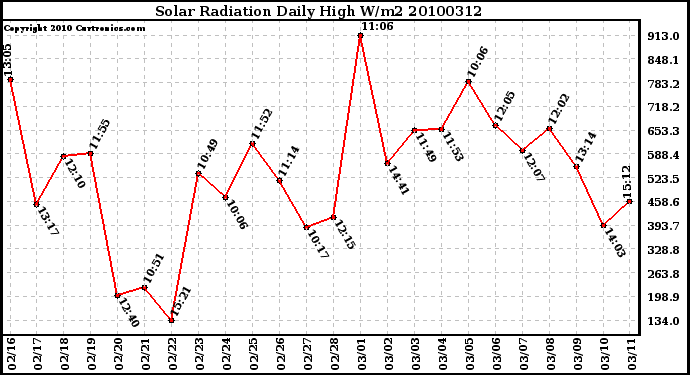 Milwaukee Weather Solar Radiation Daily High W/m2