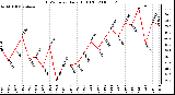 Milwaukee Weather THSW Index Daily High (F)