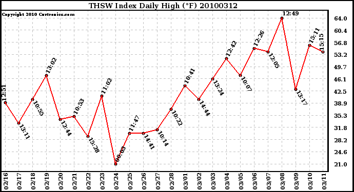 Milwaukee Weather THSW Index Daily High (F)