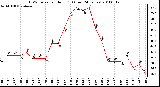 Milwaukee Weather THSW Index per Hour (F) (Last 24 Hours)