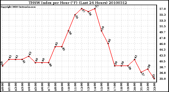 Milwaukee Weather THSW Index per Hour (F) (Last 24 Hours)