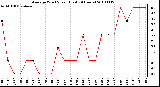 Milwaukee Weather Average Wind Speed (Last 24 Hours)