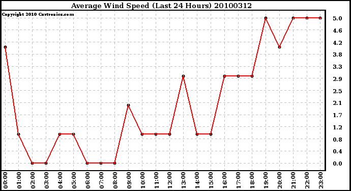 Milwaukee Weather Average Wind Speed (Last 24 Hours)