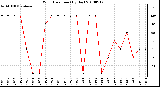 Milwaukee Weather Wind Direction (By Day)