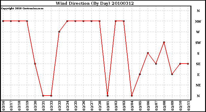 Milwaukee Weather Wind Direction (By Day)